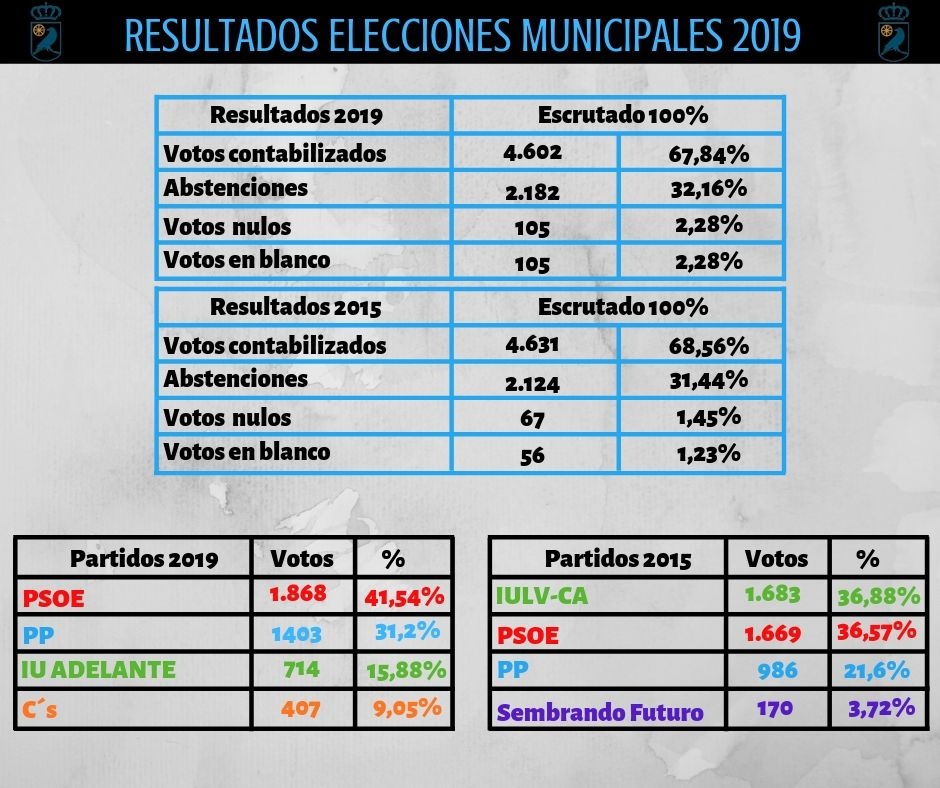 Resultados Elecciones Municipales